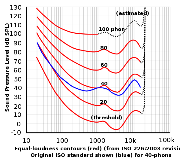 Equal Loudness Graph